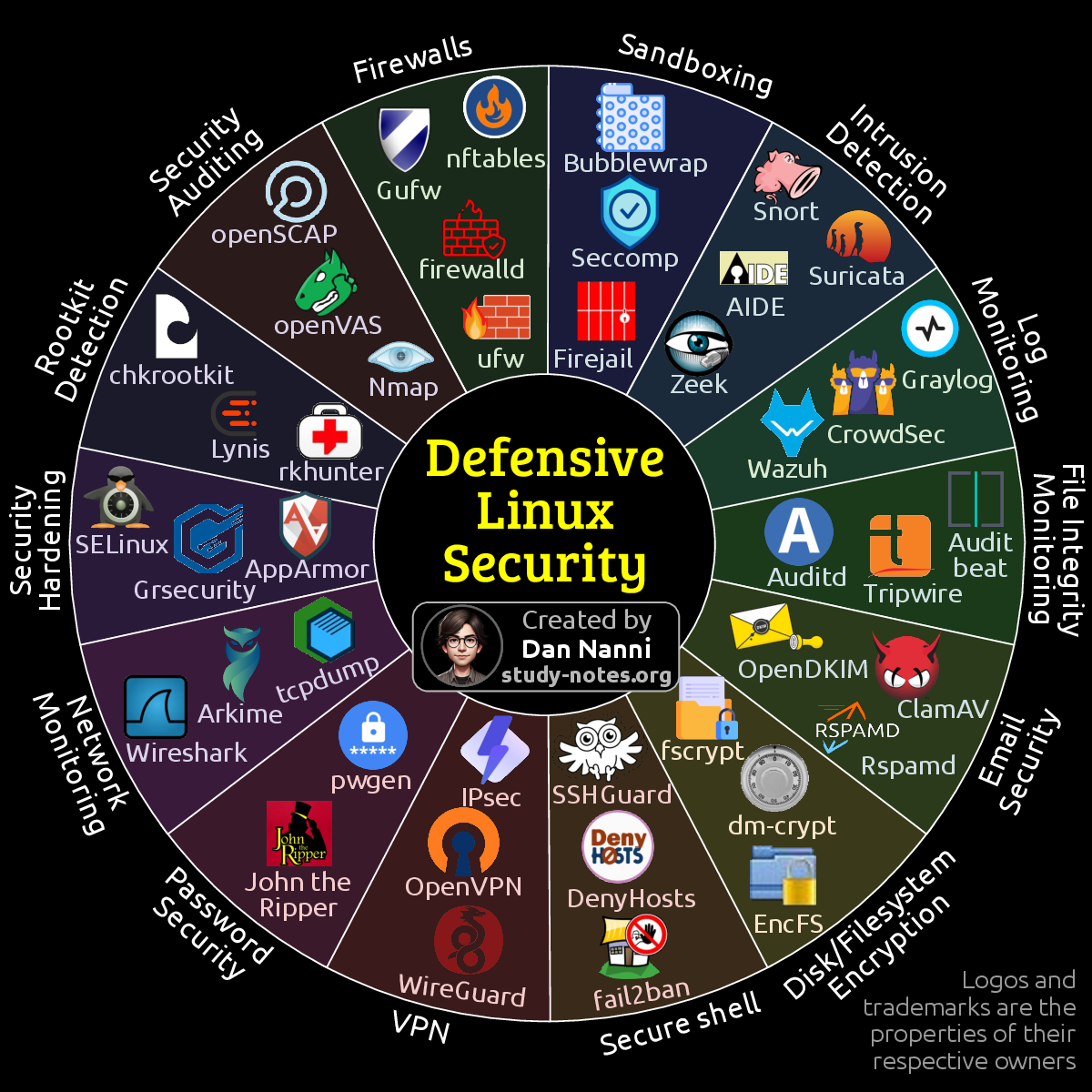 Defensive Linux security tools