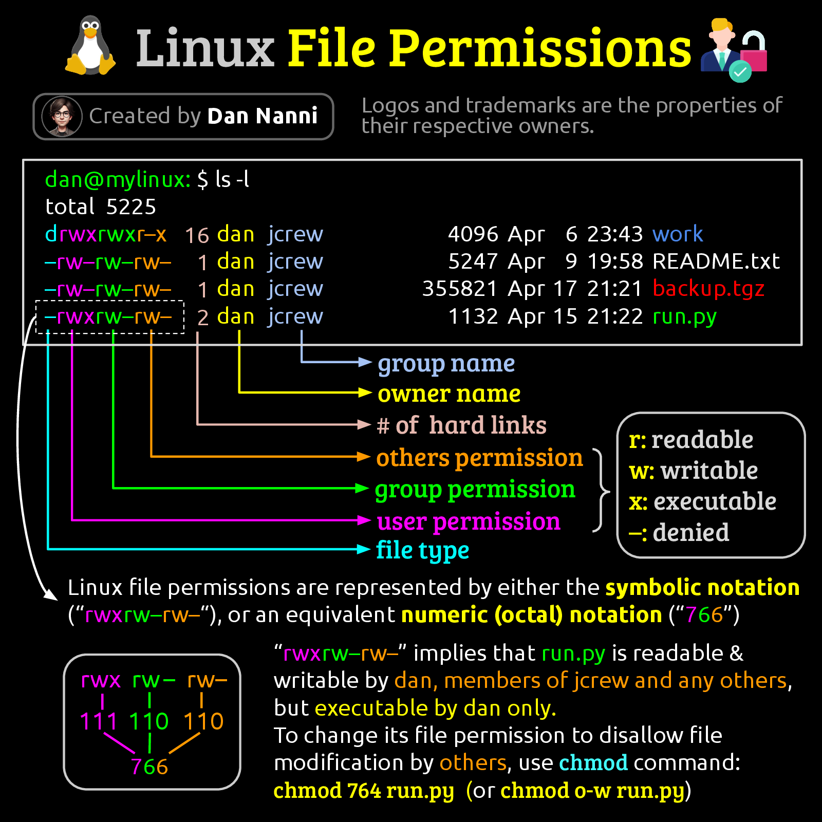 Linux file permissions